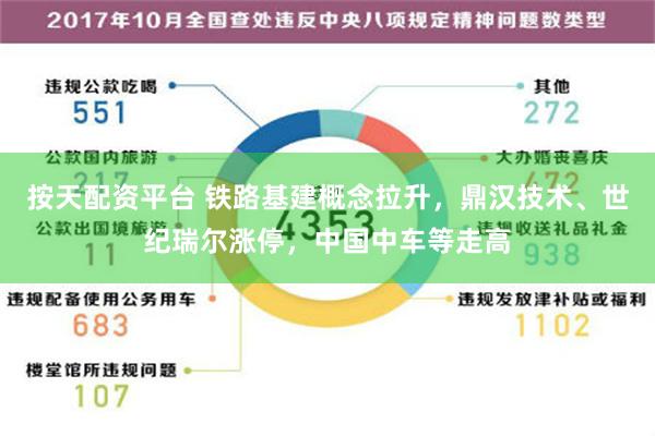 按天配资平台 铁路基建概念拉升，鼎汉技术、世纪瑞尔涨停，中国中车等走高