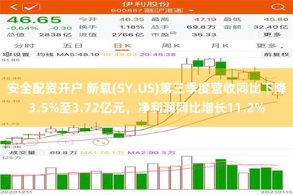 安全配资开户 新氧(SY.US)第三季度营收同比下降3.5%至3.72亿元，净利润同比增长11.2%